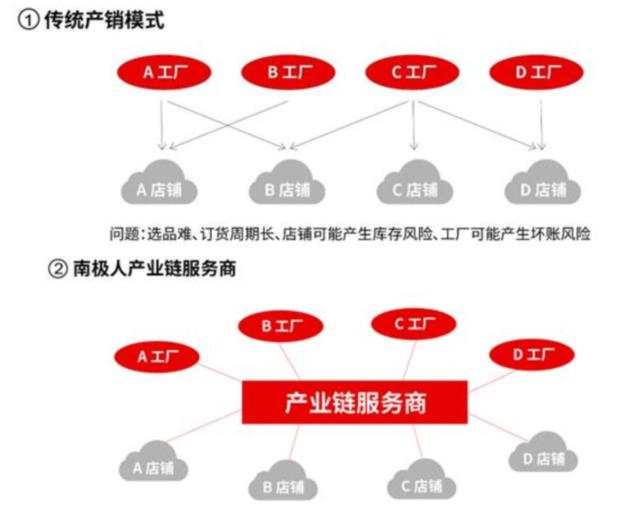 當心！閃崩！南極電商的深度解析——供應鏈管理服務的真實面貌